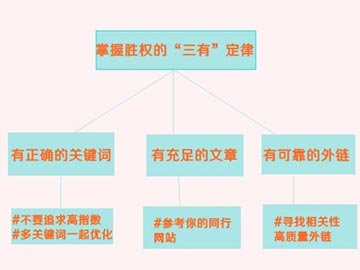 淺析掌握勝權的SEO優化“三有定律”