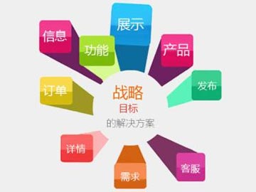 網站營銷能力的三大影響因素